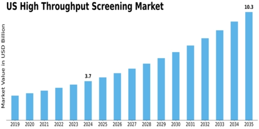 US High Throughput Screening Market Size
