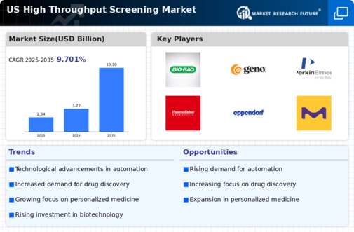US High Throughput Screening Market Infographic