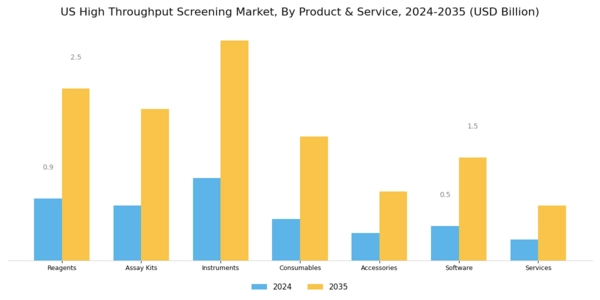 US High Throughput Screening Market Segment Image 0