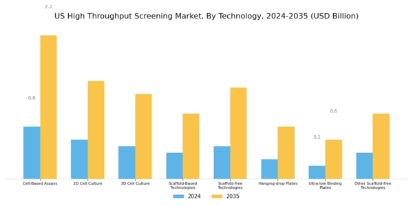 US High Throughput Screening Market Segment Image 1