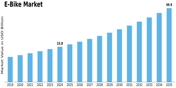 E Bike Market Size