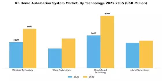 US Home Automation System Market Segment Image 4