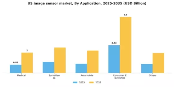 US Image Sensor Market Segment Image 0