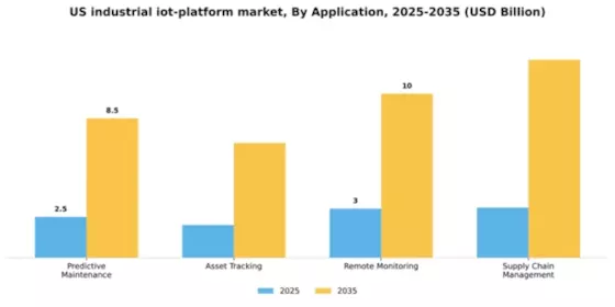 US Industrial IoT Platform Market Segment Image 0
