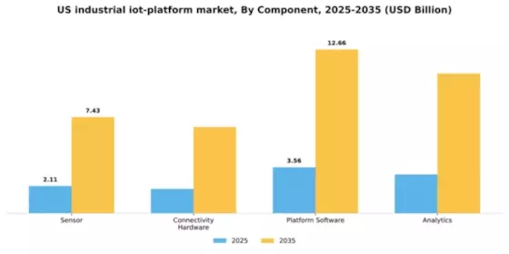 US Industrial IoT Platform Market Segment Image 1