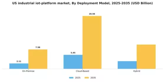 US Industrial IoT Platform Market Segment Image 2