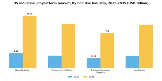 US Industrial IoT Platform Market Segment Image 3