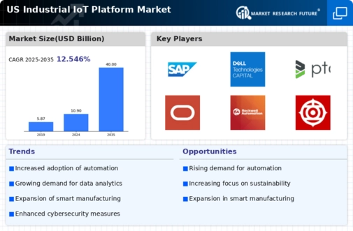 US Industrial IoT Platform Market Infographic