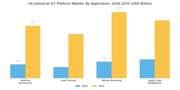 US Industrial IoT Platform Market Segment Image 0