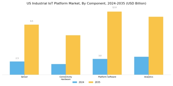 US Industrial IoT Platform Market Segment Image 1