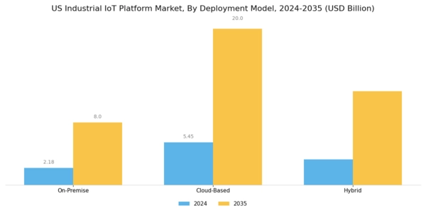 US Industrial IoT Platform Market Segment Image 2