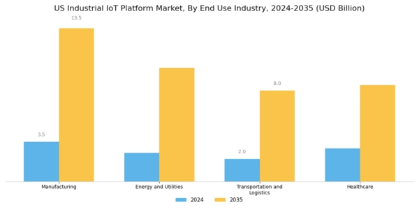 US Industrial IoT Platform Market Segment Image 3