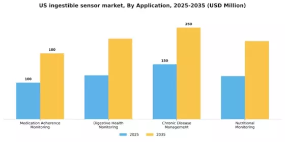 US Ingestible Sensor Market Segment Image 0