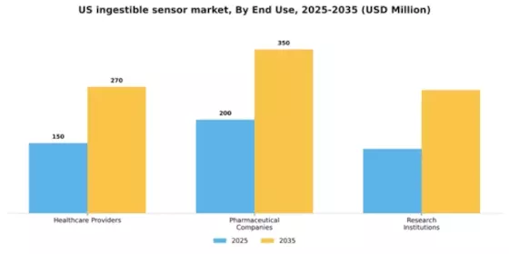 US Ingestible Sensor Market Segment Image 1