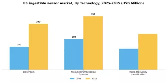 US Ingestible Sensor Market Segment Image 2