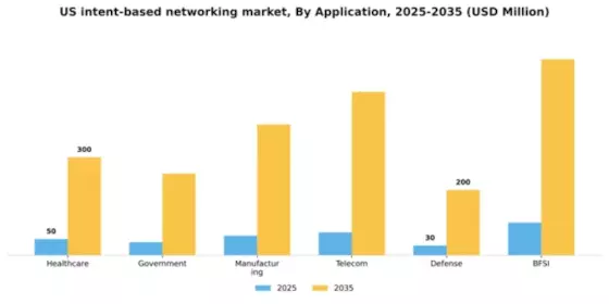 US Intent Based Networking Market Segment Image 0