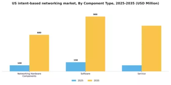 US Intent Based Networking Market Segment Image 1