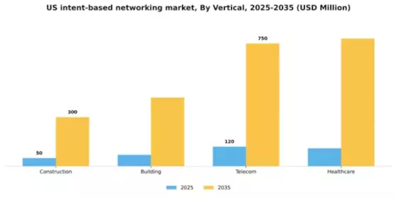 US Intent Based Networking Market Segment Image 3
