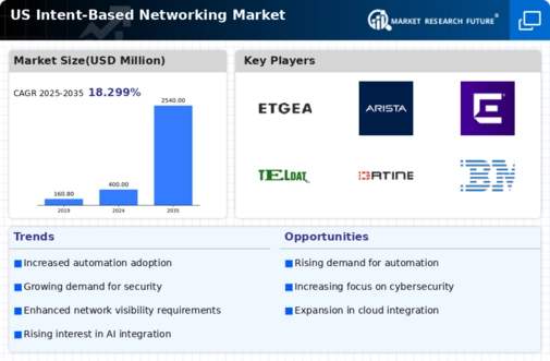US Intent Based Networking Market Infographic