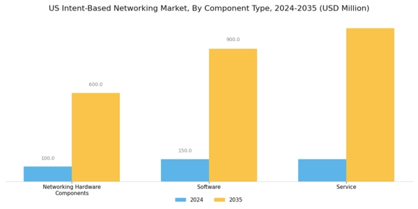 US Intent Based Networking Market Segment Image 0
