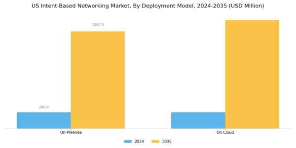 US Intent Based Networking Market Segment Image 1