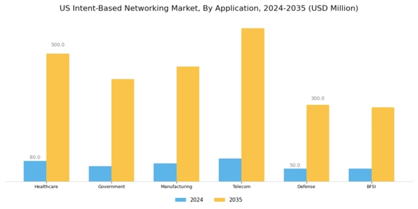 US Intent Based Networking Market Segment Image 2