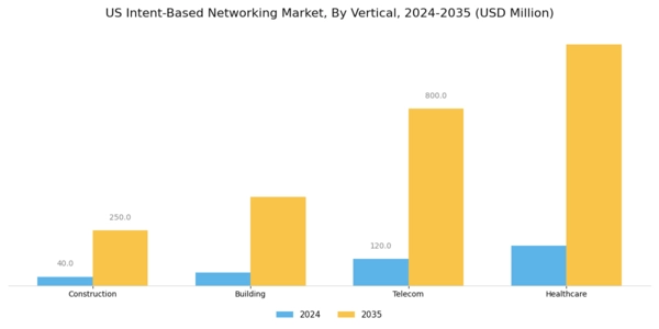 US Intent Based Networking Market Segment Image 3