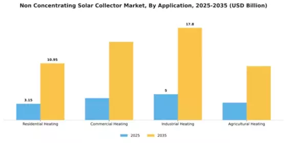 Non Concentrating Solar Collector Market Segment Image 0