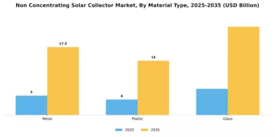 Non Concentrating Solar Collector Market Segment Image 3
