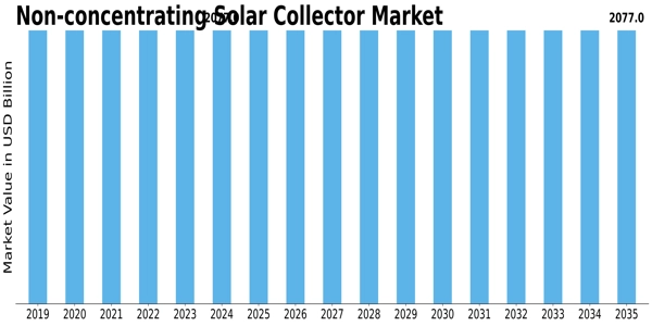 Non Concentrating Solar Collector Market Size