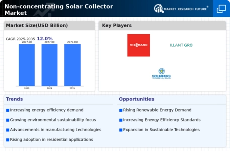 Non Concentrating Solar Collector Market Infographic