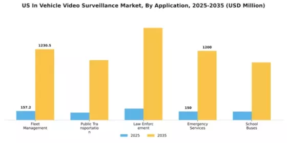 US In-Vehicle Video Surveillance Market Segment Image 0