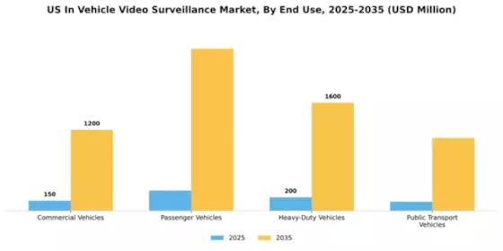 US In-Vehicle Video Surveillance Market Segment Image 2