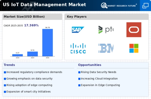 US IoT Data Management Market Infographic