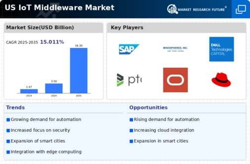 US IOT Middleware Market Infographic