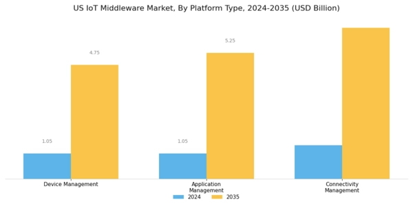 US IOT Middleware Market Segment Image 0