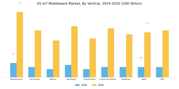 US IOT Middleware Market Segment Image 2