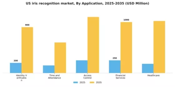 US Iris Recognition Market Segment Image 0