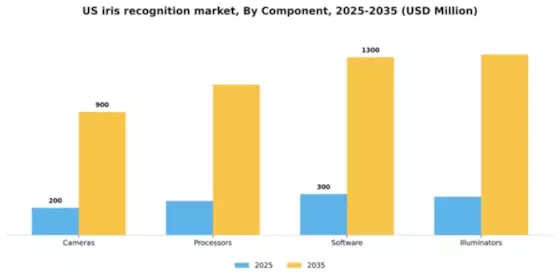 US Iris Recognition Market Segment Image 1