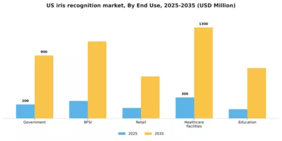 US Iris Recognition Market Segment Image 2