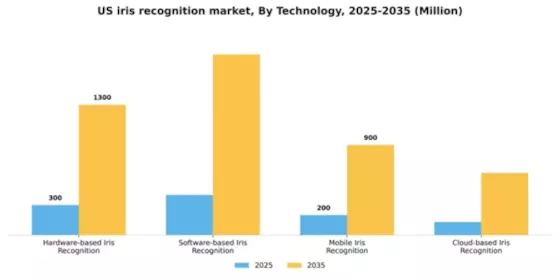 US Iris Recognition Market Segment Image 3