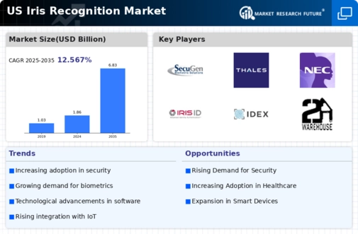 US Iris Recognition Market Infographic