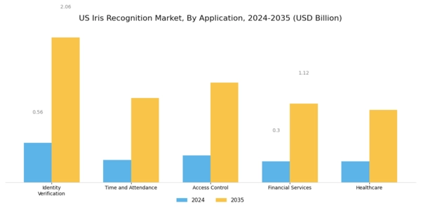 US Iris Recognition Market Segment Image 0