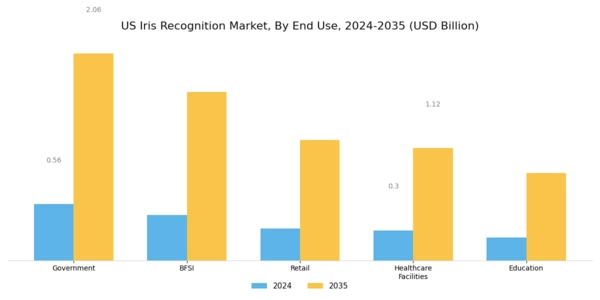 US Iris Recognition Market Segment Image 1