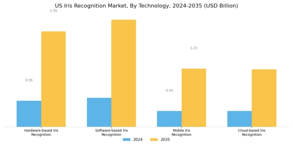 US Iris Recognition Market Segment Image 2