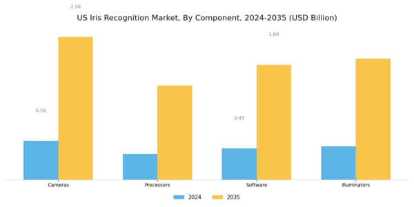 US Iris Recognition Market Segment Image 3