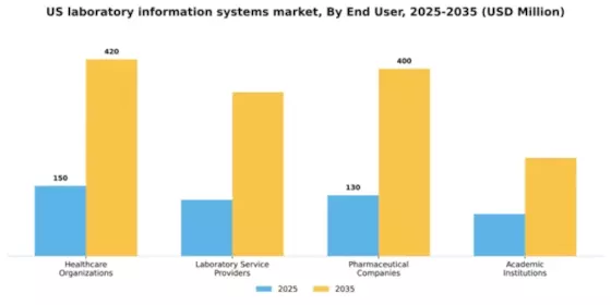 US Laboratory Information Systems Market Segment Image 2