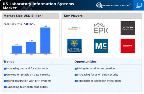 US Laboratory Information Systems Market Infographic