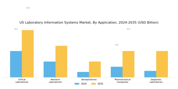 US Laboratory Information Systems Market Segment Image 0