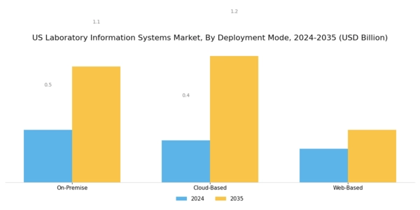 US Laboratory Information Systems Market Segment Image 1